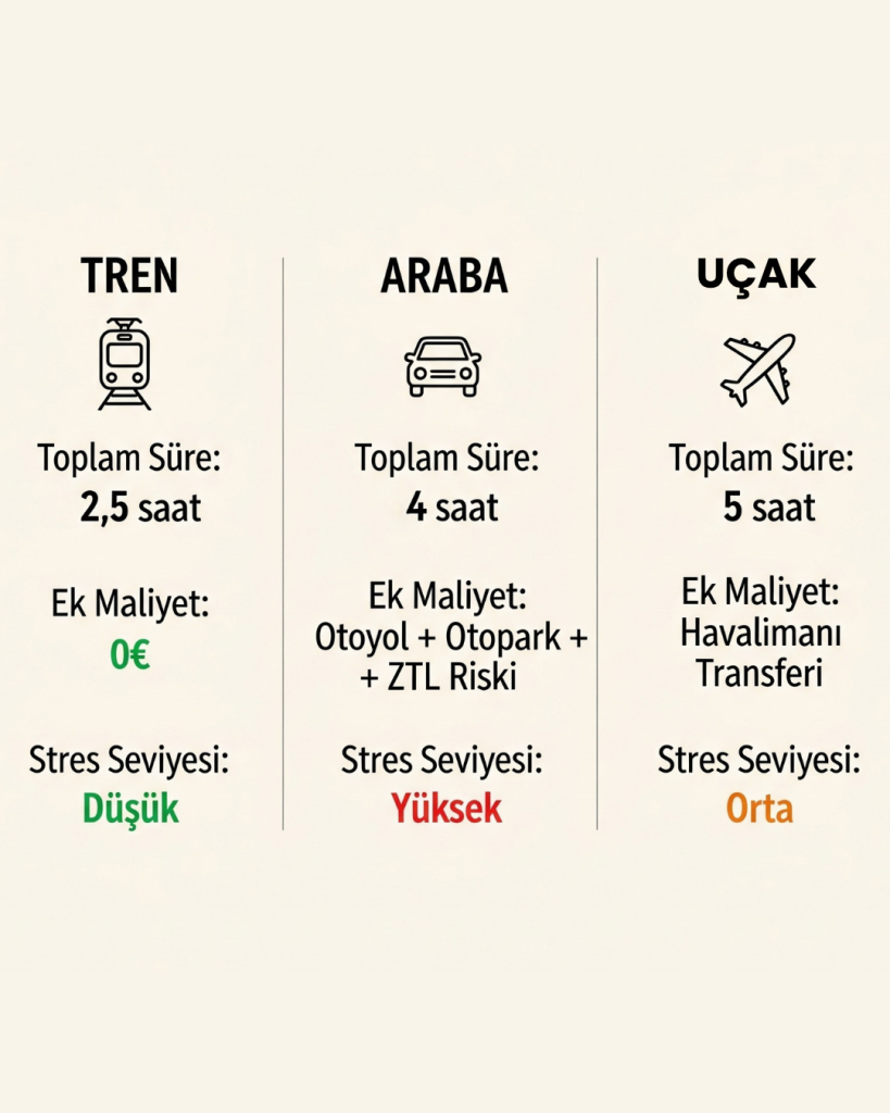 Frecciarossa Tren Kolaylığı
